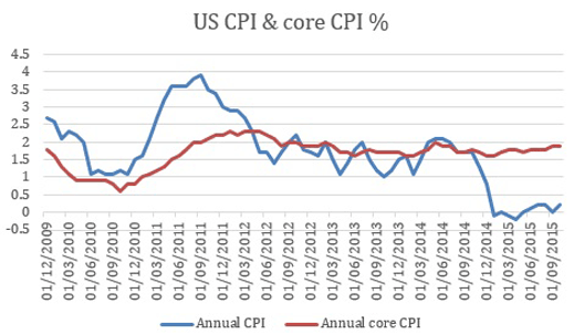 US CPI